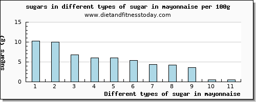 sugar in mayonnaise sugars per 100g